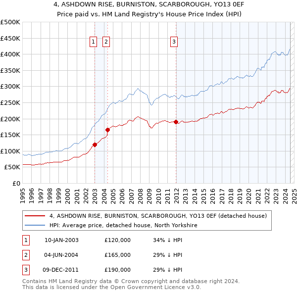 4, ASHDOWN RISE, BURNISTON, SCARBOROUGH, YO13 0EF: Price paid vs HM Land Registry's House Price Index