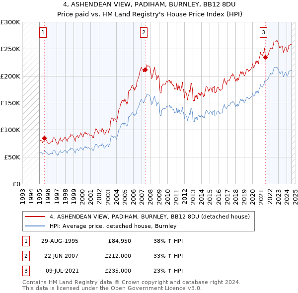 4, ASHENDEAN VIEW, PADIHAM, BURNLEY, BB12 8DU: Price paid vs HM Land Registry's House Price Index