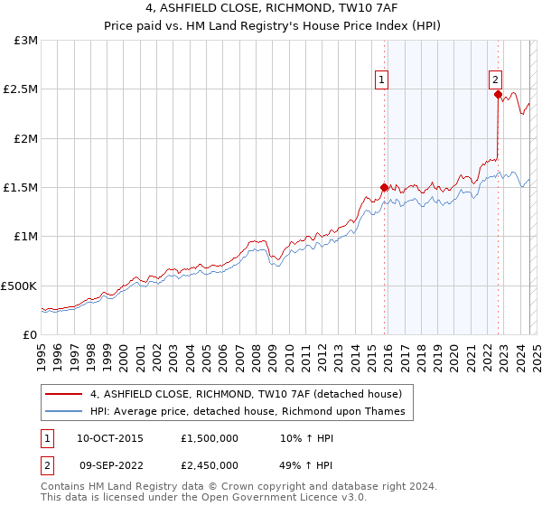 4, ASHFIELD CLOSE, RICHMOND, TW10 7AF: Price paid vs HM Land Registry's House Price Index