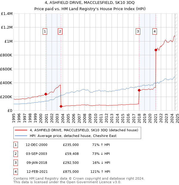 4, ASHFIELD DRIVE, MACCLESFIELD, SK10 3DQ: Price paid vs HM Land Registry's House Price Index