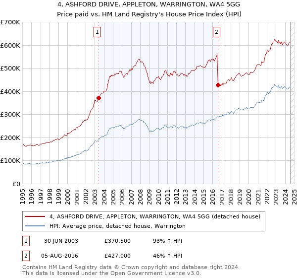 4, ASHFORD DRIVE, APPLETON, WARRINGTON, WA4 5GG: Price paid vs HM Land Registry's House Price Index