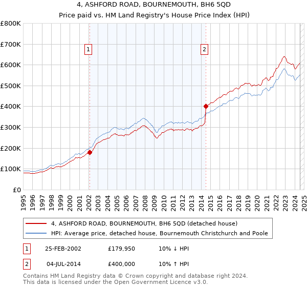 4, ASHFORD ROAD, BOURNEMOUTH, BH6 5QD: Price paid vs HM Land Registry's House Price Index