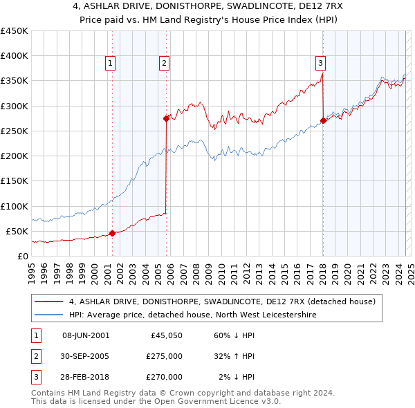 4, ASHLAR DRIVE, DONISTHORPE, SWADLINCOTE, DE12 7RX: Price paid vs HM Land Registry's House Price Index