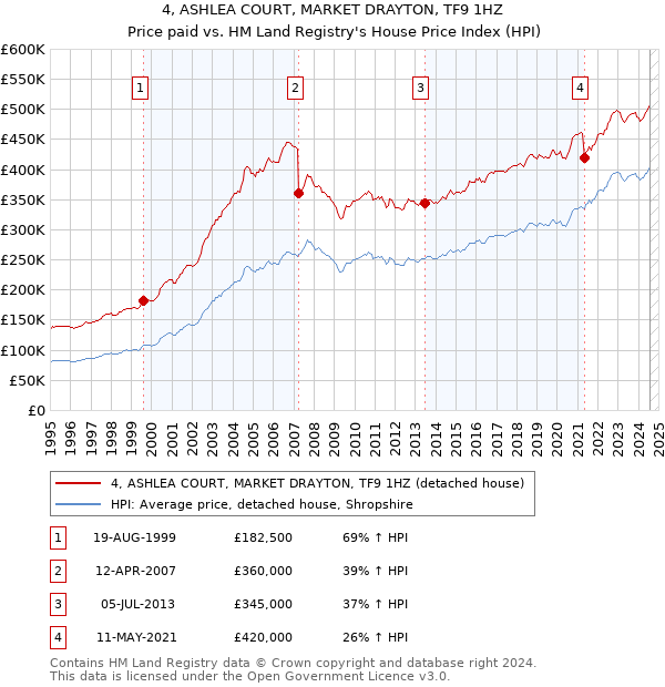 4, ASHLEA COURT, MARKET DRAYTON, TF9 1HZ: Price paid vs HM Land Registry's House Price Index