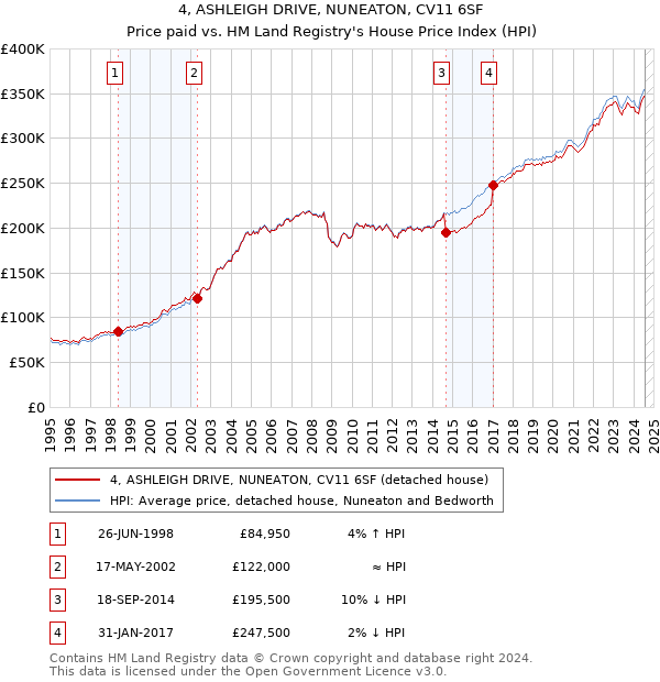 4, ASHLEIGH DRIVE, NUNEATON, CV11 6SF: Price paid vs HM Land Registry's House Price Index