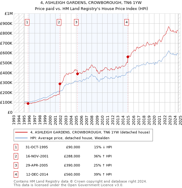 4, ASHLEIGH GARDENS, CROWBOROUGH, TN6 1YW: Price paid vs HM Land Registry's House Price Index