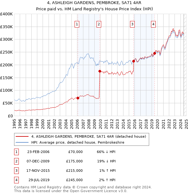 4, ASHLEIGH GARDENS, PEMBROKE, SA71 4AR: Price paid vs HM Land Registry's House Price Index