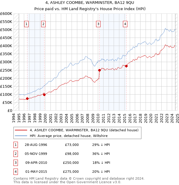 4, ASHLEY COOMBE, WARMINSTER, BA12 9QU: Price paid vs HM Land Registry's House Price Index