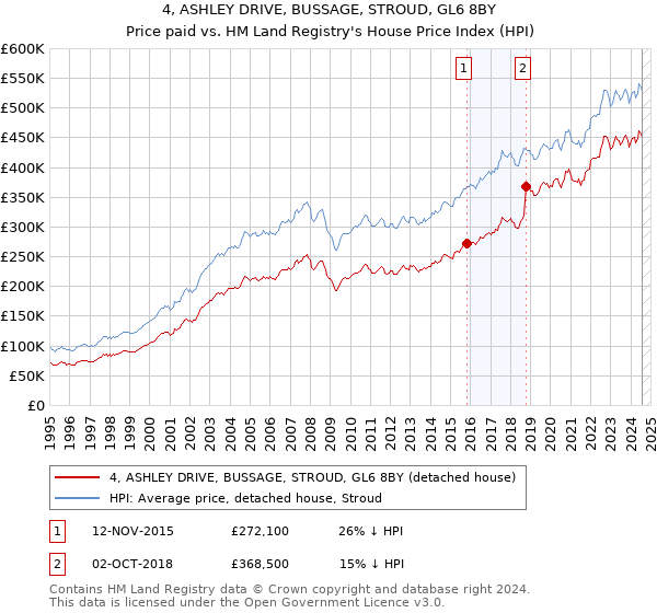 4, ASHLEY DRIVE, BUSSAGE, STROUD, GL6 8BY: Price paid vs HM Land Registry's House Price Index