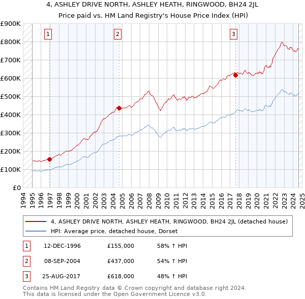 4, ASHLEY DRIVE NORTH, ASHLEY HEATH, RINGWOOD, BH24 2JL: Price paid vs HM Land Registry's House Price Index