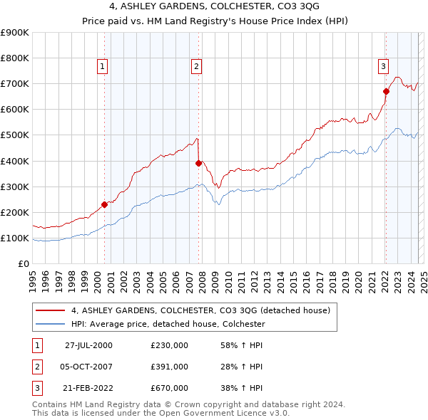 4, ASHLEY GARDENS, COLCHESTER, CO3 3QG: Price paid vs HM Land Registry's House Price Index