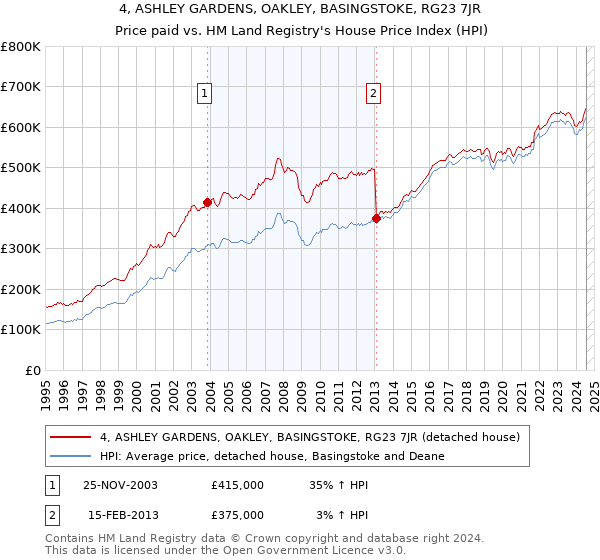 4, ASHLEY GARDENS, OAKLEY, BASINGSTOKE, RG23 7JR: Price paid vs HM Land Registry's House Price Index