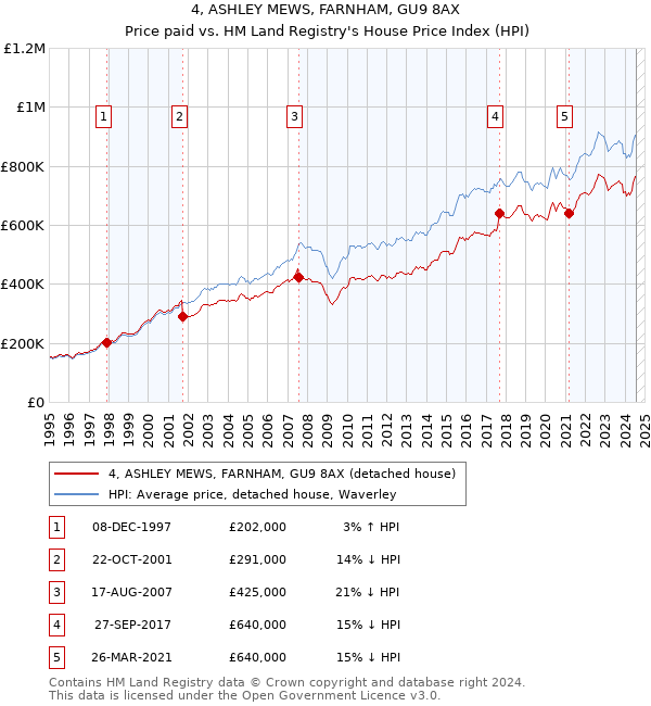 4, ASHLEY MEWS, FARNHAM, GU9 8AX: Price paid vs HM Land Registry's House Price Index