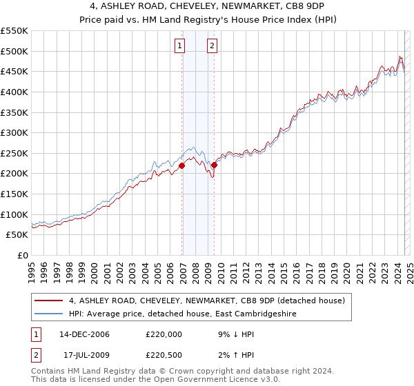 4, ASHLEY ROAD, CHEVELEY, NEWMARKET, CB8 9DP: Price paid vs HM Land Registry's House Price Index