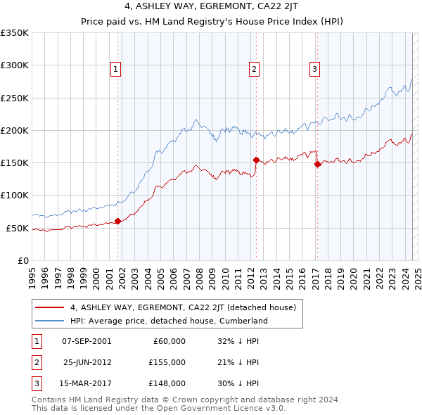 4, ASHLEY WAY, EGREMONT, CA22 2JT: Price paid vs HM Land Registry's House Price Index