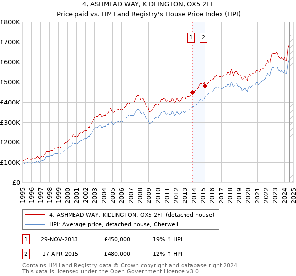 4, ASHMEAD WAY, KIDLINGTON, OX5 2FT: Price paid vs HM Land Registry's House Price Index