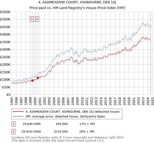 4, ASHMEADOW COURT, ASHBOURNE, DE6 1SJ: Price paid vs HM Land Registry's House Price Index