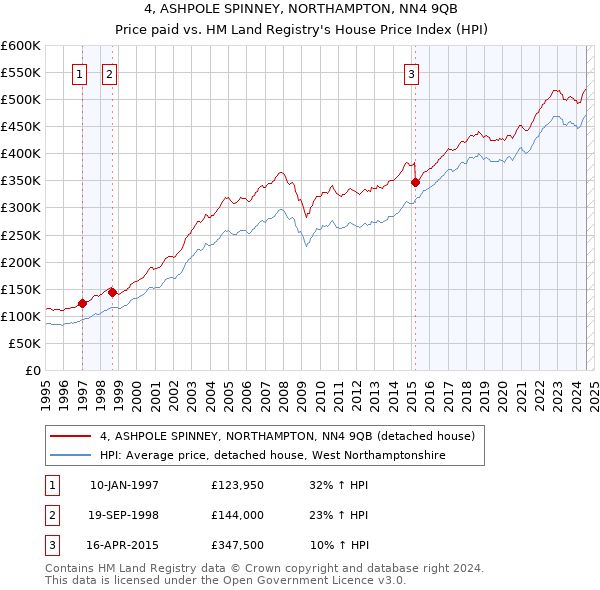 4, ASHPOLE SPINNEY, NORTHAMPTON, NN4 9QB: Price paid vs HM Land Registry's House Price Index