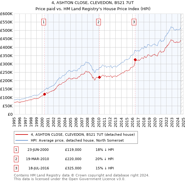 4, ASHTON CLOSE, CLEVEDON, BS21 7UT: Price paid vs HM Land Registry's House Price Index