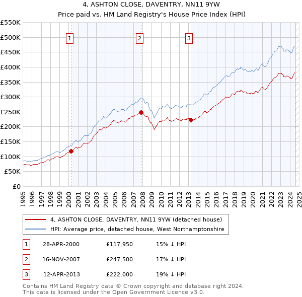 4, ASHTON CLOSE, DAVENTRY, NN11 9YW: Price paid vs HM Land Registry's House Price Index