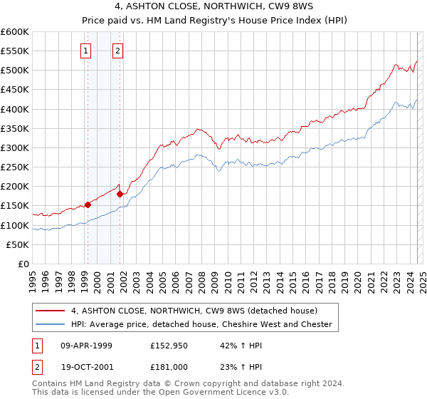 4, ASHTON CLOSE, NORTHWICH, CW9 8WS: Price paid vs HM Land Registry's House Price Index