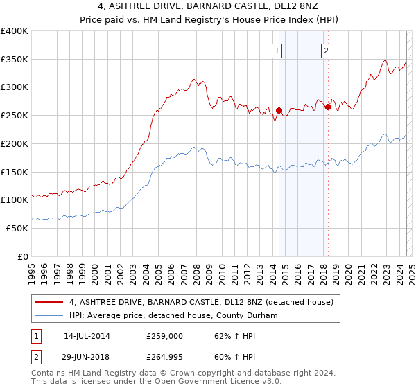 4, ASHTREE DRIVE, BARNARD CASTLE, DL12 8NZ: Price paid vs HM Land Registry's House Price Index