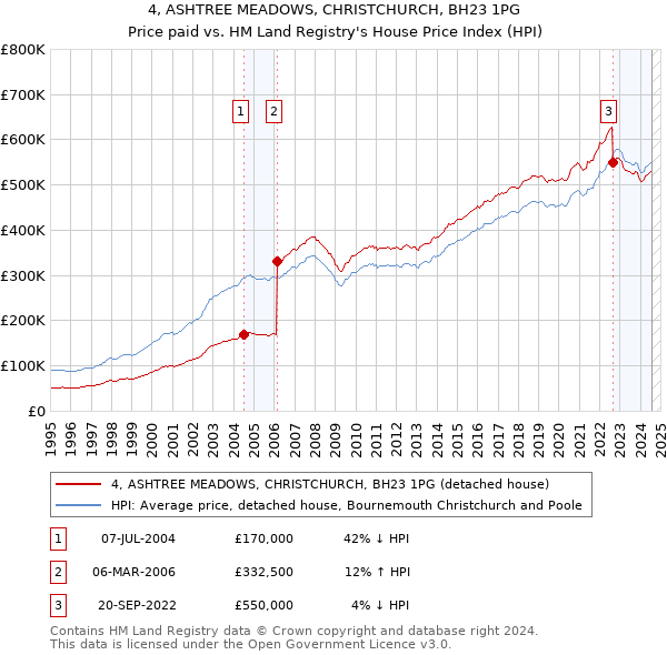 4, ASHTREE MEADOWS, CHRISTCHURCH, BH23 1PG: Price paid vs HM Land Registry's House Price Index