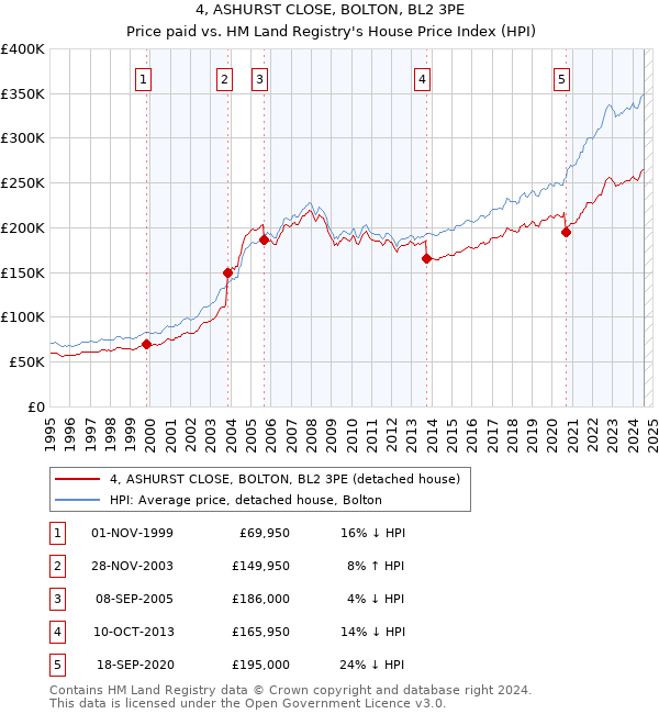 4, ASHURST CLOSE, BOLTON, BL2 3PE: Price paid vs HM Land Registry's House Price Index