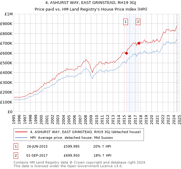 4, ASHURST WAY, EAST GRINSTEAD, RH19 3GJ: Price paid vs HM Land Registry's House Price Index