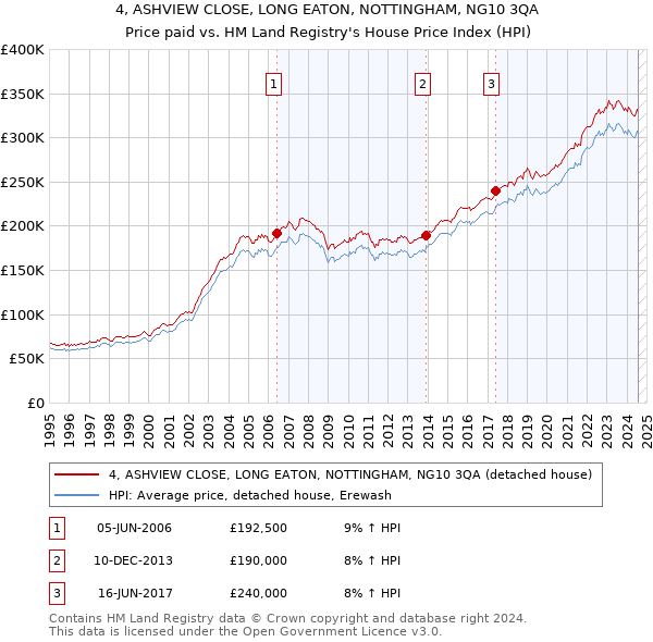 4, ASHVIEW CLOSE, LONG EATON, NOTTINGHAM, NG10 3QA: Price paid vs HM Land Registry's House Price Index