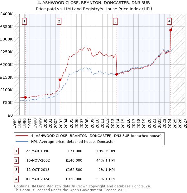 4, ASHWOOD CLOSE, BRANTON, DONCASTER, DN3 3UB: Price paid vs HM Land Registry's House Price Index