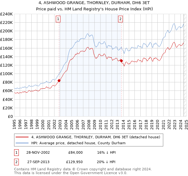 4, ASHWOOD GRANGE, THORNLEY, DURHAM, DH6 3ET: Price paid vs HM Land Registry's House Price Index