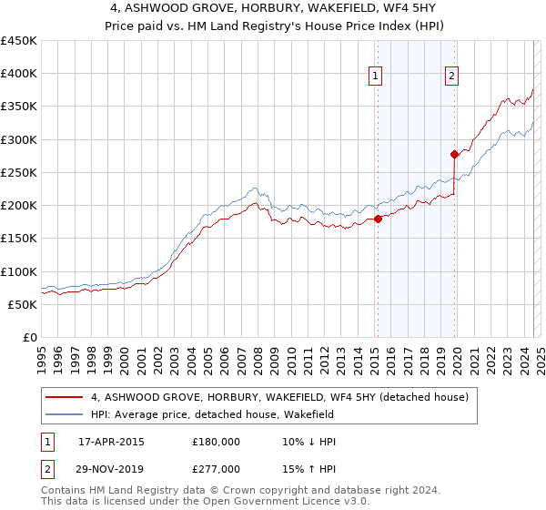 4, ASHWOOD GROVE, HORBURY, WAKEFIELD, WF4 5HY: Price paid vs HM Land Registry's House Price Index