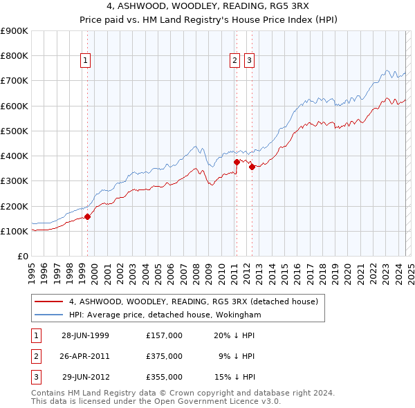 4, ASHWOOD, WOODLEY, READING, RG5 3RX: Price paid vs HM Land Registry's House Price Index