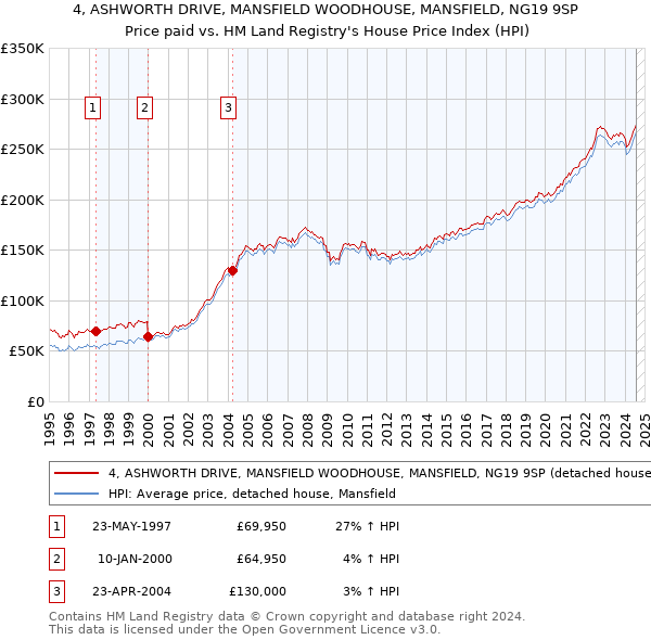 4, ASHWORTH DRIVE, MANSFIELD WOODHOUSE, MANSFIELD, NG19 9SP: Price paid vs HM Land Registry's House Price Index