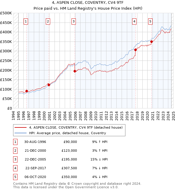 4, ASPEN CLOSE, COVENTRY, CV4 9TF: Price paid vs HM Land Registry's House Price Index