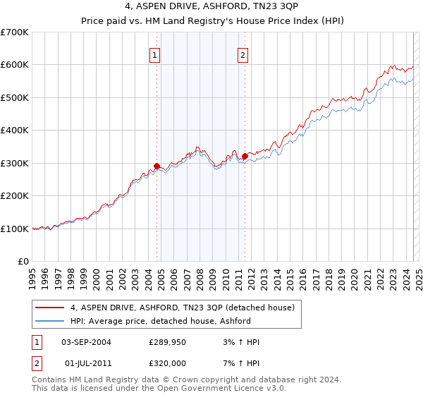 4, ASPEN DRIVE, ASHFORD, TN23 3QP: Price paid vs HM Land Registry's House Price Index