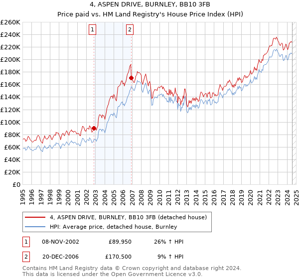 4, ASPEN DRIVE, BURNLEY, BB10 3FB: Price paid vs HM Land Registry's House Price Index