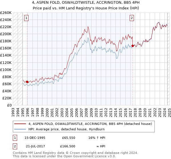 4, ASPEN FOLD, OSWALDTWISTLE, ACCRINGTON, BB5 4PH: Price paid vs HM Land Registry's House Price Index