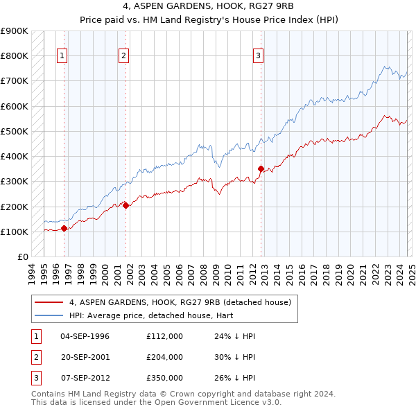 4, ASPEN GARDENS, HOOK, RG27 9RB: Price paid vs HM Land Registry's House Price Index