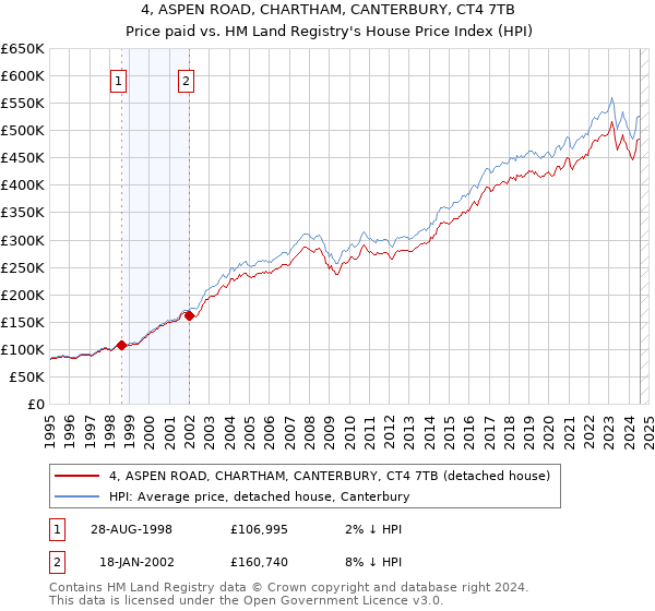 4, ASPEN ROAD, CHARTHAM, CANTERBURY, CT4 7TB: Price paid vs HM Land Registry's House Price Index