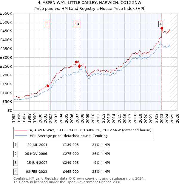 4, ASPEN WAY, LITTLE OAKLEY, HARWICH, CO12 5NW: Price paid vs HM Land Registry's House Price Index