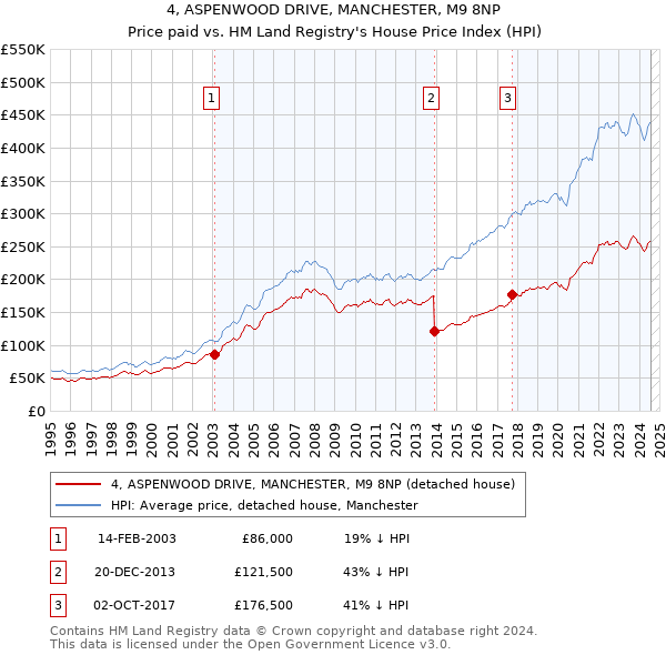 4, ASPENWOOD DRIVE, MANCHESTER, M9 8NP: Price paid vs HM Land Registry's House Price Index