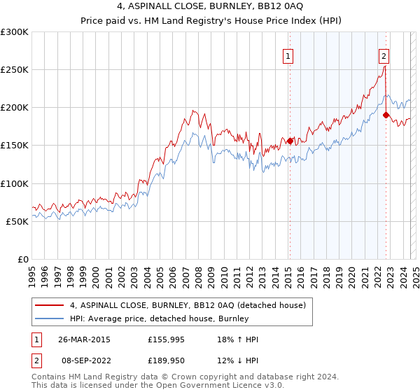 4, ASPINALL CLOSE, BURNLEY, BB12 0AQ: Price paid vs HM Land Registry's House Price Index