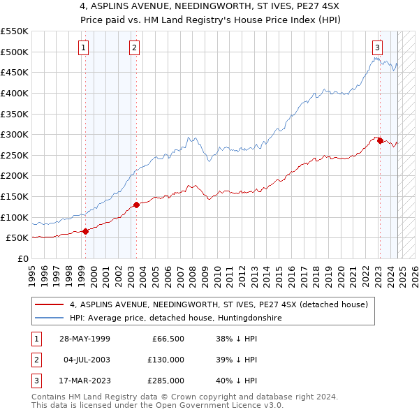 4, ASPLINS AVENUE, NEEDINGWORTH, ST IVES, PE27 4SX: Price paid vs HM Land Registry's House Price Index