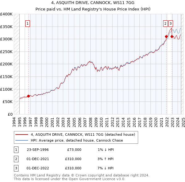 4, ASQUITH DRIVE, CANNOCK, WS11 7GG: Price paid vs HM Land Registry's House Price Index