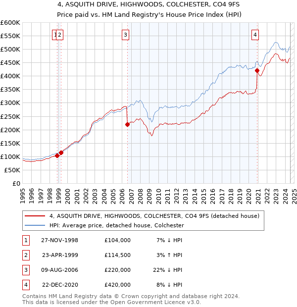 4, ASQUITH DRIVE, HIGHWOODS, COLCHESTER, CO4 9FS: Price paid vs HM Land Registry's House Price Index