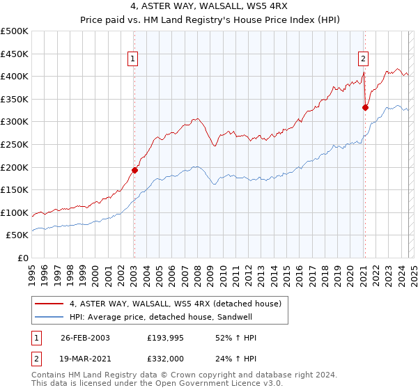 4, ASTER WAY, WALSALL, WS5 4RX: Price paid vs HM Land Registry's House Price Index