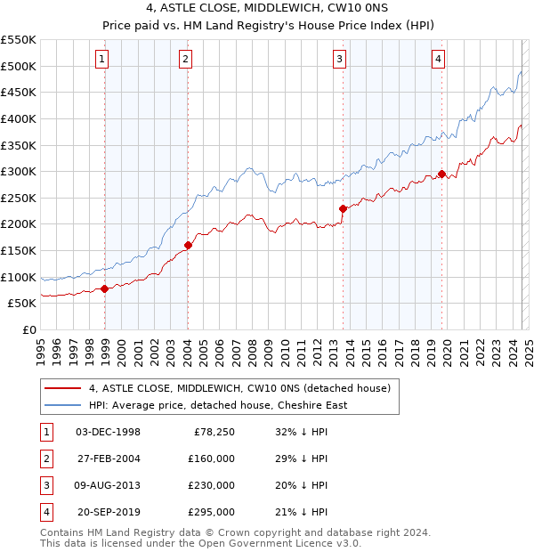 4, ASTLE CLOSE, MIDDLEWICH, CW10 0NS: Price paid vs HM Land Registry's House Price Index