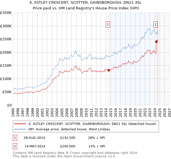 4, ASTLEY CRESCENT, SCOTTER, GAINSBOROUGH, DN21 3SL: Price paid vs HM Land Registry's House Price Index